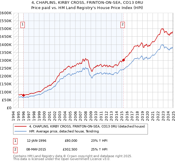 4, CHAPLINS, KIRBY CROSS, FRINTON-ON-SEA, CO13 0RU: Price paid vs HM Land Registry's House Price Index