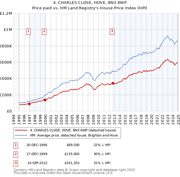 4, CHARLES CLOSE, HOVE, BN3 6WP: Price paid vs HM Land Registry's House Price Index