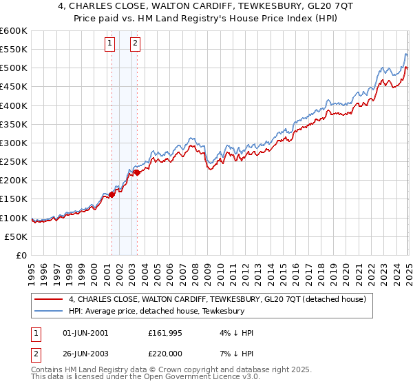 4, CHARLES CLOSE, WALTON CARDIFF, TEWKESBURY, GL20 7QT: Price paid vs HM Land Registry's House Price Index