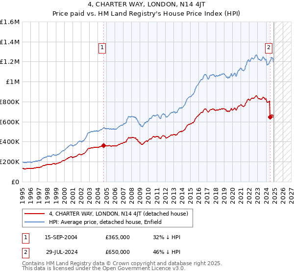 4, CHARTER WAY, LONDON, N14 4JT: Price paid vs HM Land Registry's House Price Index