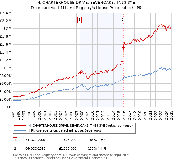4, CHARTERHOUSE DRIVE, SEVENOAKS, TN13 3YE: Price paid vs HM Land Registry's House Price Index