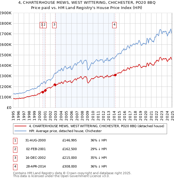 4, CHARTERHOUSE MEWS, WEST WITTERING, CHICHESTER, PO20 8BQ: Price paid vs HM Land Registry's House Price Index