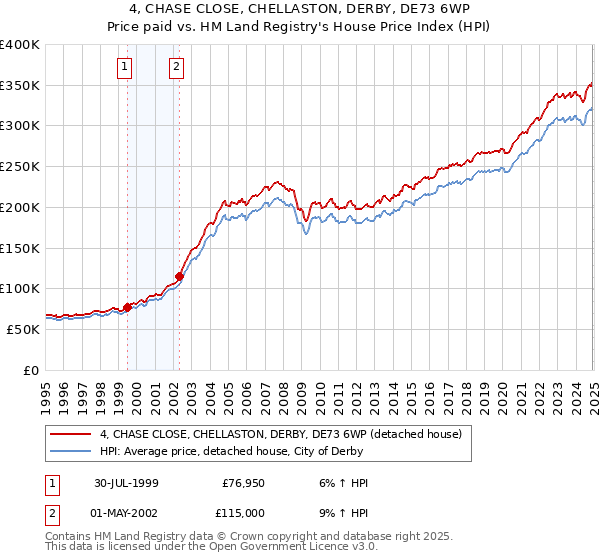 4, CHASE CLOSE, CHELLASTON, DERBY, DE73 6WP: Price paid vs HM Land Registry's House Price Index