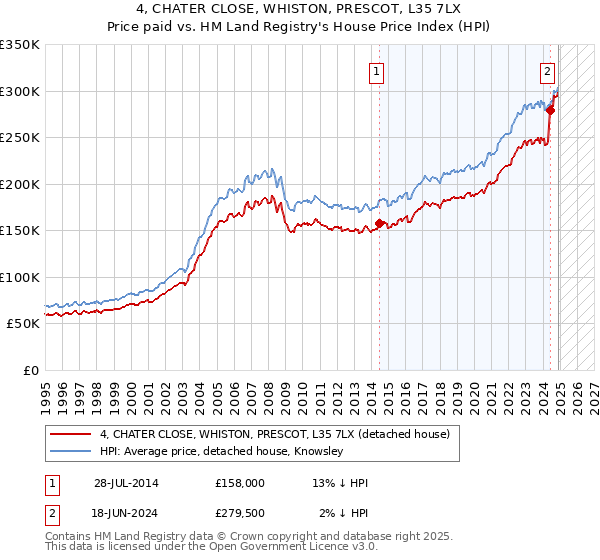 4, CHATER CLOSE, WHISTON, PRESCOT, L35 7LX: Price paid vs HM Land Registry's House Price Index
