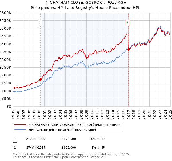 4, CHATHAM CLOSE, GOSPORT, PO12 4GH: Price paid vs HM Land Registry's House Price Index