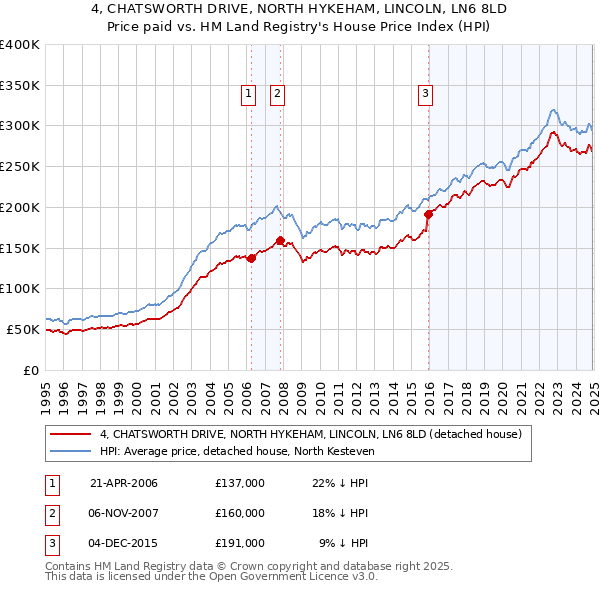 4, CHATSWORTH DRIVE, NORTH HYKEHAM, LINCOLN, LN6 8LD: Price paid vs HM Land Registry's House Price Index