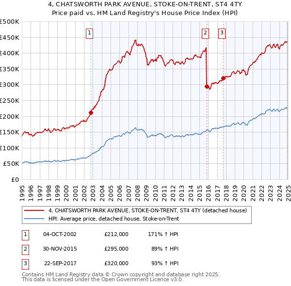 4, CHATSWORTH PARK AVENUE, STOKE-ON-TRENT, ST4 4TY: Price paid vs HM Land Registry's House Price Index