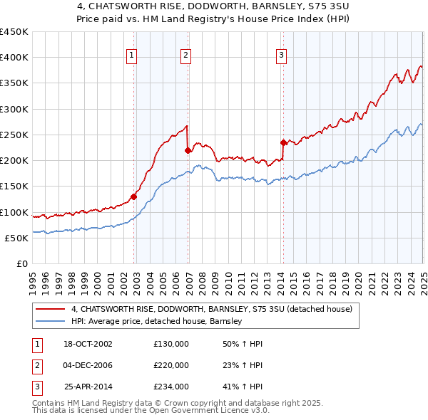 4, CHATSWORTH RISE, DODWORTH, BARNSLEY, S75 3SU: Price paid vs HM Land Registry's House Price Index