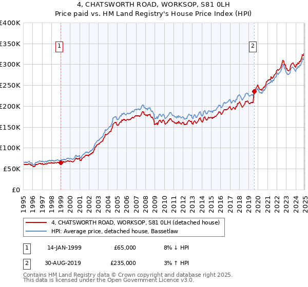4, CHATSWORTH ROAD, WORKSOP, S81 0LH: Price paid vs HM Land Registry's House Price Index