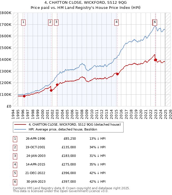 4, CHATTON CLOSE, WICKFORD, SS12 9QG: Price paid vs HM Land Registry's House Price Index