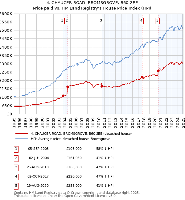 4, CHAUCER ROAD, BROMSGROVE, B60 2EE: Price paid vs HM Land Registry's House Price Index