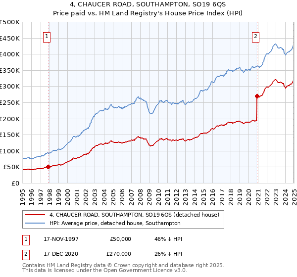 4, CHAUCER ROAD, SOUTHAMPTON, SO19 6QS: Price paid vs HM Land Registry's House Price Index