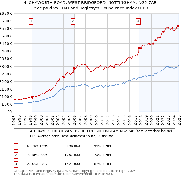 4, CHAWORTH ROAD, WEST BRIDGFORD, NOTTINGHAM, NG2 7AB: Price paid vs HM Land Registry's House Price Index