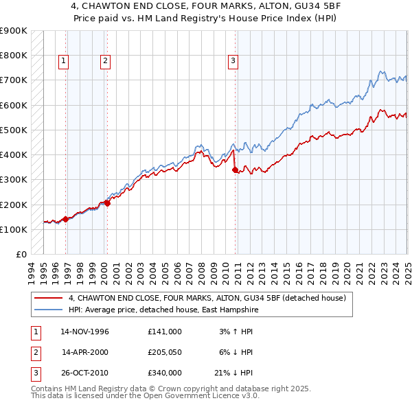 4, CHAWTON END CLOSE, FOUR MARKS, ALTON, GU34 5BF: Price paid vs HM Land Registry's House Price Index