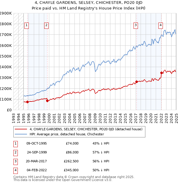 4, CHAYLE GARDENS, SELSEY, CHICHESTER, PO20 0JD: Price paid vs HM Land Registry's House Price Index