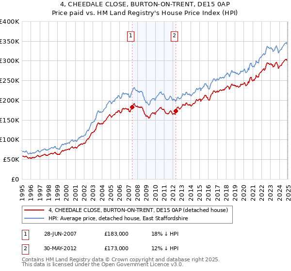 4, CHEEDALE CLOSE, BURTON-ON-TRENT, DE15 0AP: Price paid vs HM Land Registry's House Price Index