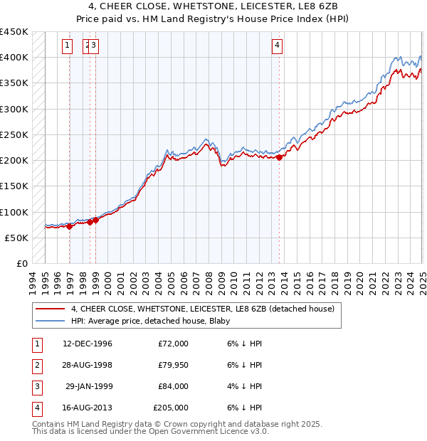 4, CHEER CLOSE, WHETSTONE, LEICESTER, LE8 6ZB: Price paid vs HM Land Registry's House Price Index