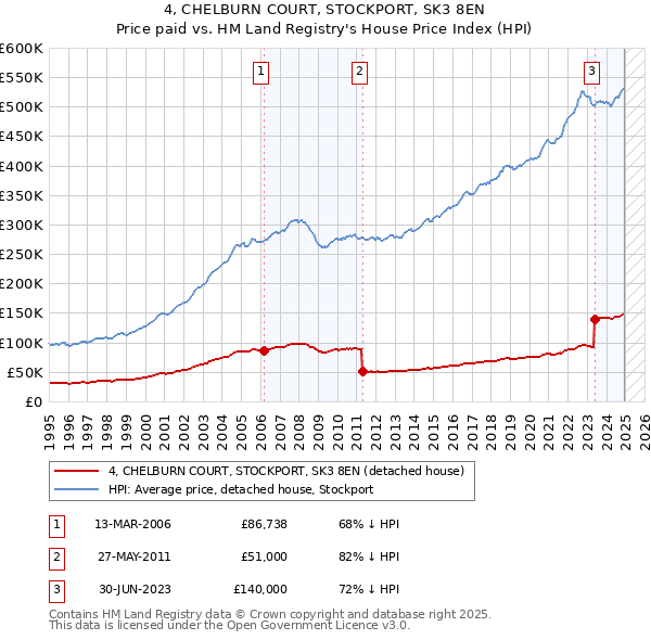 4, CHELBURN COURT, STOCKPORT, SK3 8EN: Price paid vs HM Land Registry's House Price Index