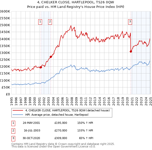 4, CHELKER CLOSE, HARTLEPOOL, TS26 0QW: Price paid vs HM Land Registry's House Price Index