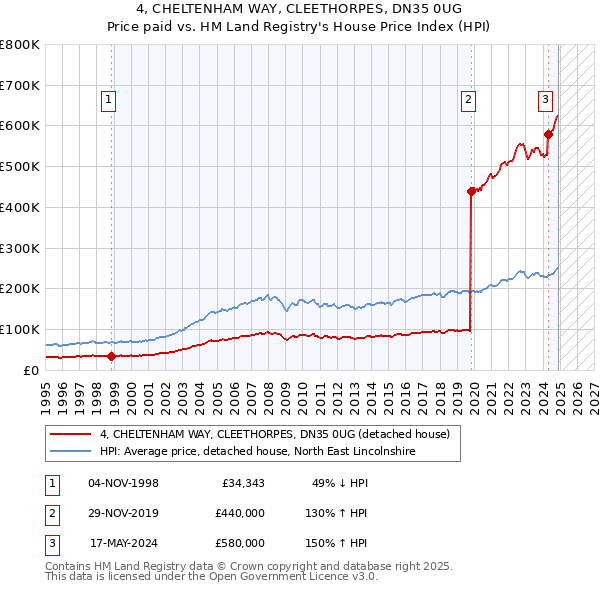 4, CHELTENHAM WAY, CLEETHORPES, DN35 0UG: Price paid vs HM Land Registry's House Price Index