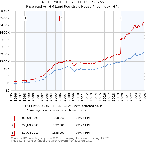 4, CHELWOOD DRIVE, LEEDS, LS8 2AS: Price paid vs HM Land Registry's House Price Index