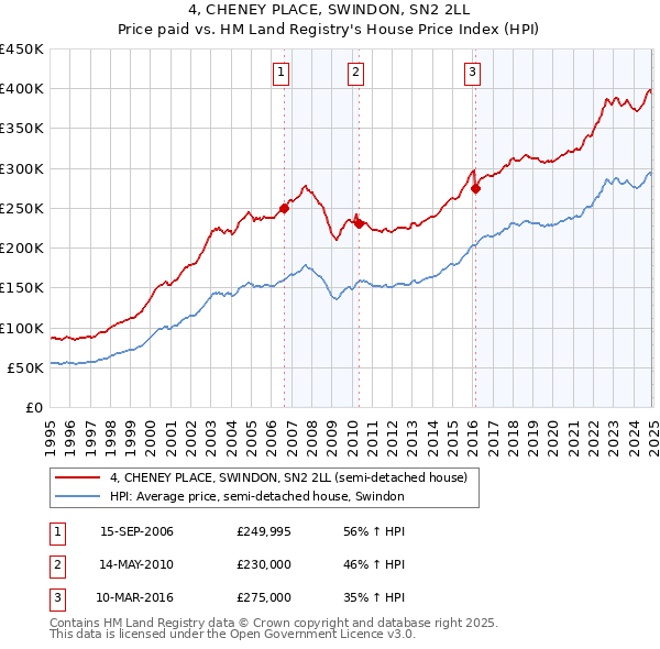 4, CHENEY PLACE, SWINDON, SN2 2LL: Price paid vs HM Land Registry's House Price Index