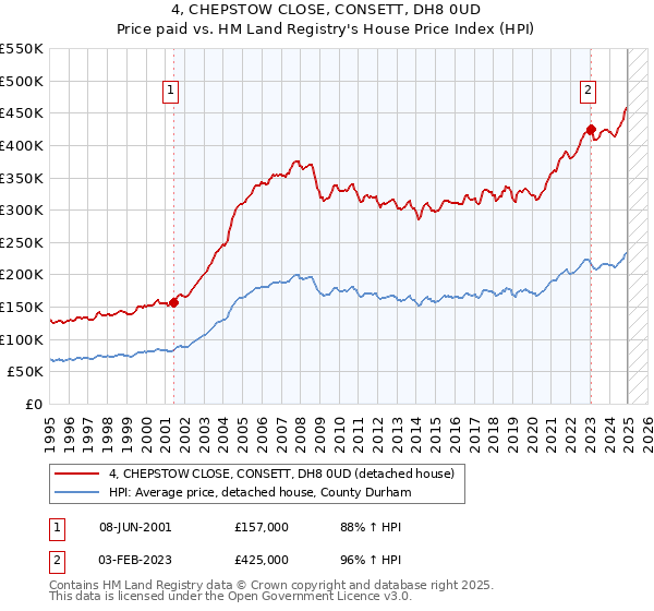 4, CHEPSTOW CLOSE, CONSETT, DH8 0UD: Price paid vs HM Land Registry's House Price Index