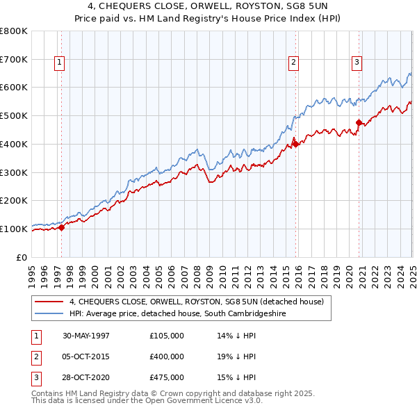 4, CHEQUERS CLOSE, ORWELL, ROYSTON, SG8 5UN: Price paid vs HM Land Registry's House Price Index
