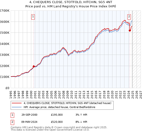 4, CHEQUERS CLOSE, STOTFOLD, HITCHIN, SG5 4NT: Price paid vs HM Land Registry's House Price Index