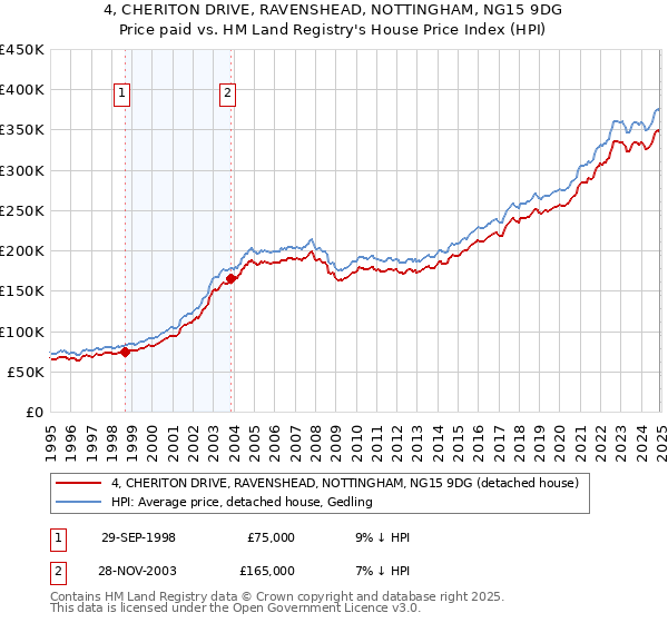 4, CHERITON DRIVE, RAVENSHEAD, NOTTINGHAM, NG15 9DG: Price paid vs HM Land Registry's House Price Index