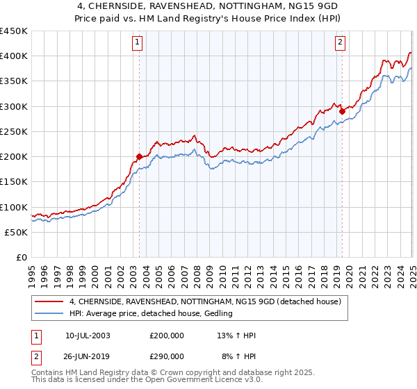 4, CHERNSIDE, RAVENSHEAD, NOTTINGHAM, NG15 9GD: Price paid vs HM Land Registry's House Price Index