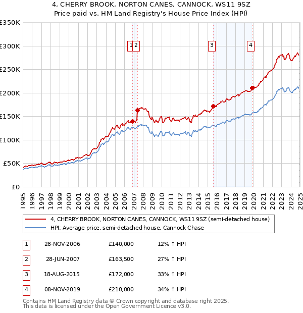 4, CHERRY BROOK, NORTON CANES, CANNOCK, WS11 9SZ: Price paid vs HM Land Registry's House Price Index