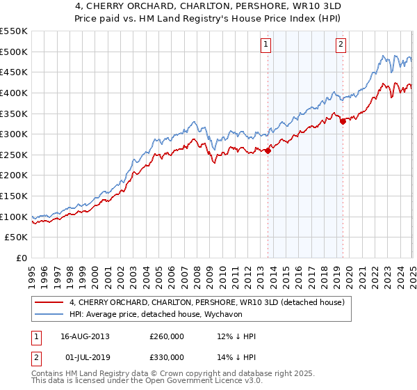 4, CHERRY ORCHARD, CHARLTON, PERSHORE, WR10 3LD: Price paid vs HM Land Registry's House Price Index