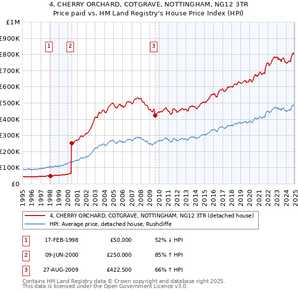 4, CHERRY ORCHARD, COTGRAVE, NOTTINGHAM, NG12 3TR: Price paid vs HM Land Registry's House Price Index