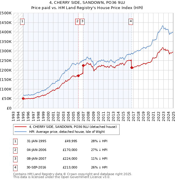 4, CHERRY SIDE, SANDOWN, PO36 9LU: Price paid vs HM Land Registry's House Price Index