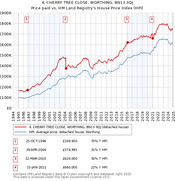 4, CHERRY TREE CLOSE, WORTHING, BN13 3QJ: Price paid vs HM Land Registry's House Price Index