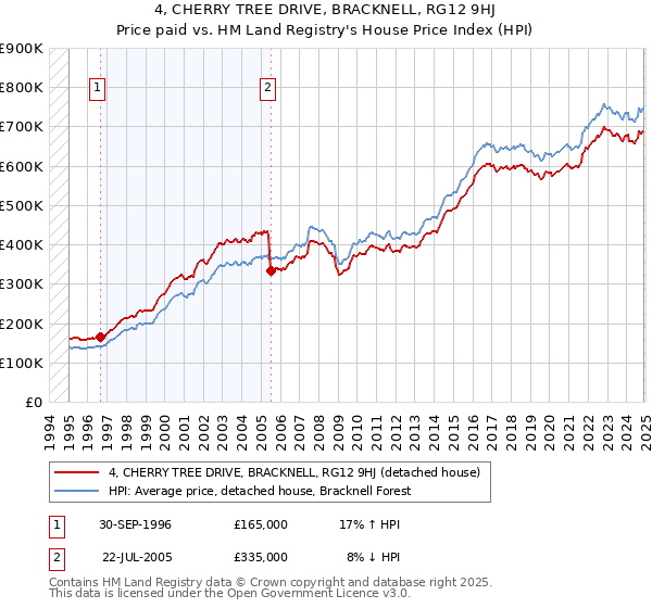 4, CHERRY TREE DRIVE, BRACKNELL, RG12 9HJ: Price paid vs HM Land Registry's House Price Index