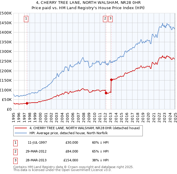 4, CHERRY TREE LANE, NORTH WALSHAM, NR28 0HR: Price paid vs HM Land Registry's House Price Index