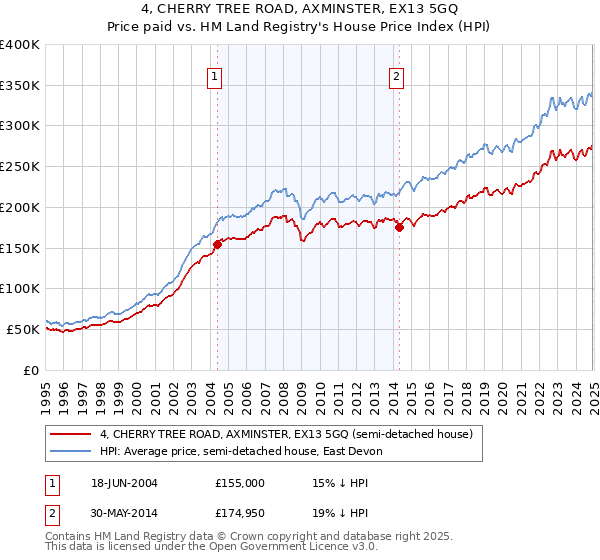 4, CHERRY TREE ROAD, AXMINSTER, EX13 5GQ: Price paid vs HM Land Registry's House Price Index