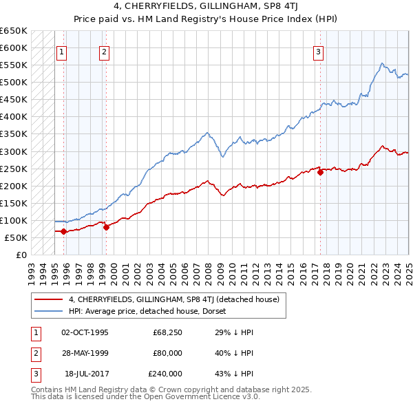 4, CHERRYFIELDS, GILLINGHAM, SP8 4TJ: Price paid vs HM Land Registry's House Price Index