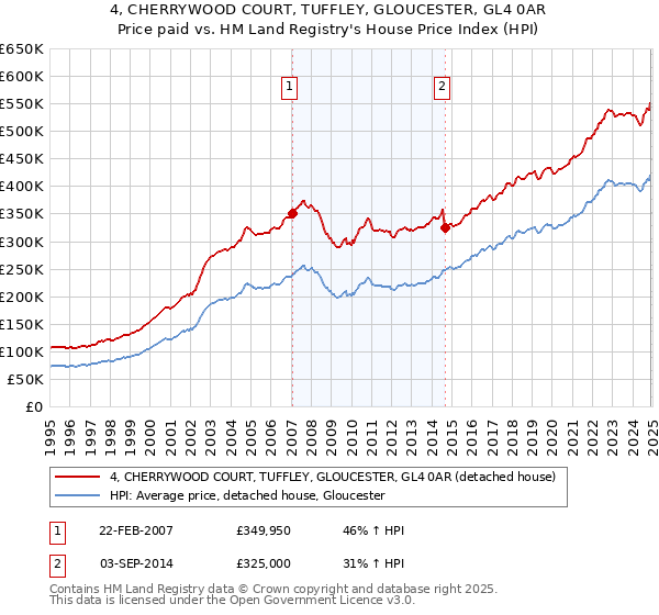 4, CHERRYWOOD COURT, TUFFLEY, GLOUCESTER, GL4 0AR: Price paid vs HM Land Registry's House Price Index