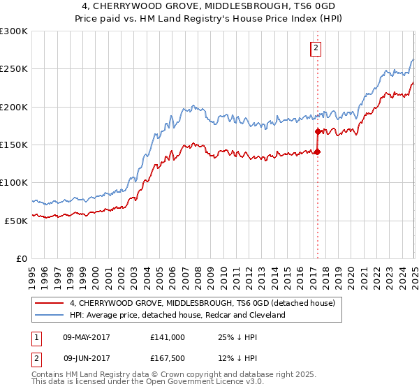 4, CHERRYWOOD GROVE, MIDDLESBROUGH, TS6 0GD: Price paid vs HM Land Registry's House Price Index