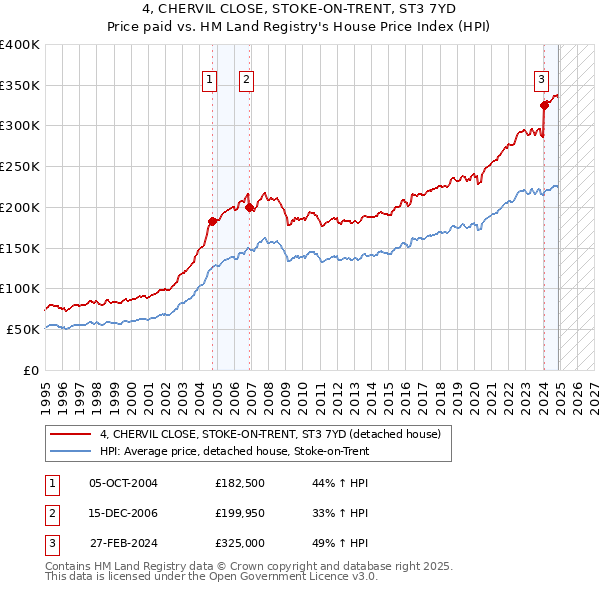 4, CHERVIL CLOSE, STOKE-ON-TRENT, ST3 7YD: Price paid vs HM Land Registry's House Price Index