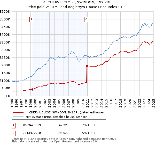 4, CHERVIL CLOSE, SWINDON, SN2 2RL: Price paid vs HM Land Registry's House Price Index