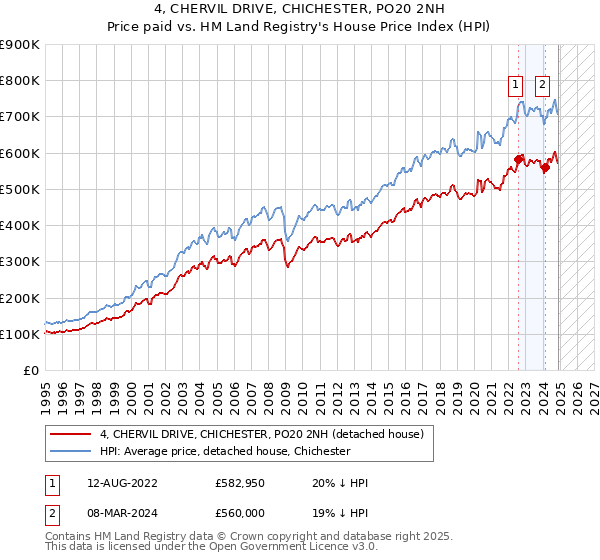 4, CHERVIL DRIVE, CHICHESTER, PO20 2NH: Price paid vs HM Land Registry's House Price Index