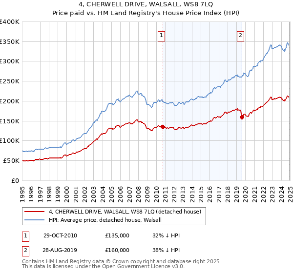4, CHERWELL DRIVE, WALSALL, WS8 7LQ: Price paid vs HM Land Registry's House Price Index