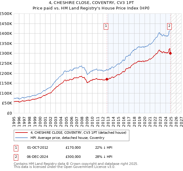 4, CHESHIRE CLOSE, COVENTRY, CV3 1PT: Price paid vs HM Land Registry's House Price Index