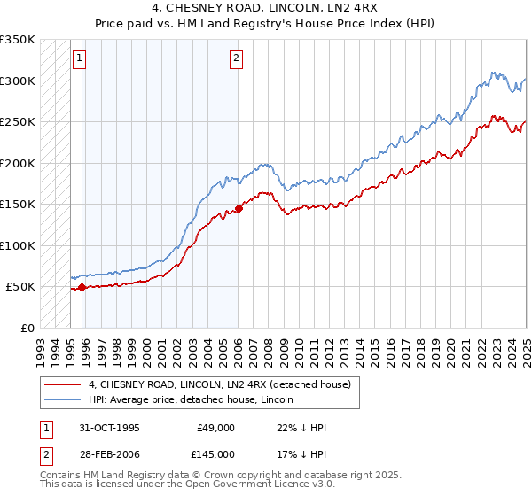 4, CHESNEY ROAD, LINCOLN, LN2 4RX: Price paid vs HM Land Registry's House Price Index