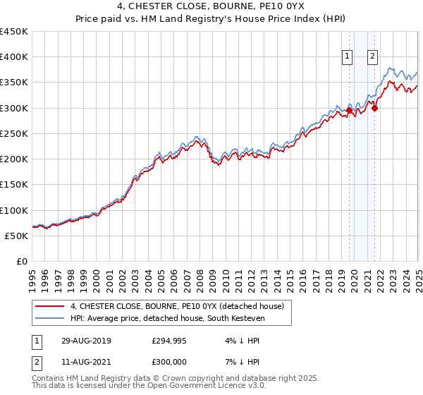 4, CHESTER CLOSE, BOURNE, PE10 0YX: Price paid vs HM Land Registry's House Price Index