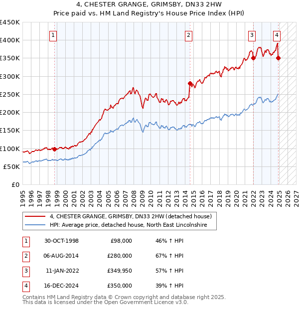 4, CHESTER GRANGE, GRIMSBY, DN33 2HW: Price paid vs HM Land Registry's House Price Index